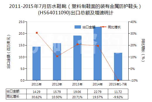 2011-2015年7月防水鞋靴(塑料制鞋面的裝有金屬防護鞋頭)(HS64011090)出口總額及增速統(tǒng)計 2011-2015年7月防水鞋靴(塑料制鞋面的裝有金屬防護鞋頭)(HS64011090)出口總額及增速統(tǒng)計